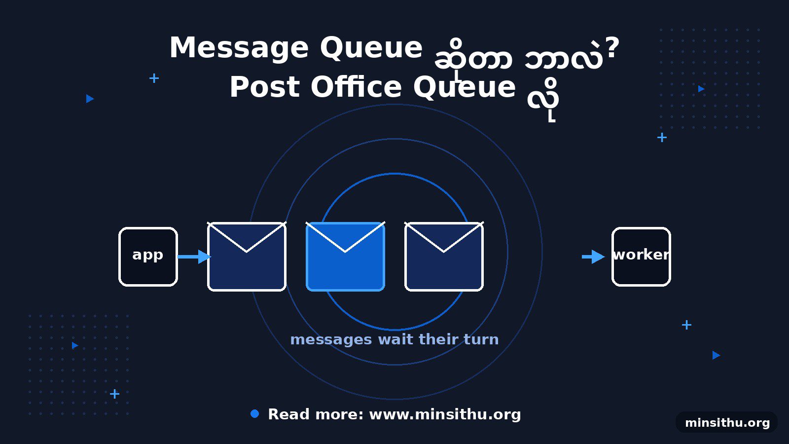 Message Queue ဆိုတာ ဘာလဲ? စာတိုက်ပုံးကြီးနဲ့ ရှင်းပြမယ်